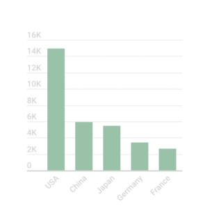 Bar Chart