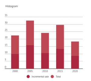 Histogram